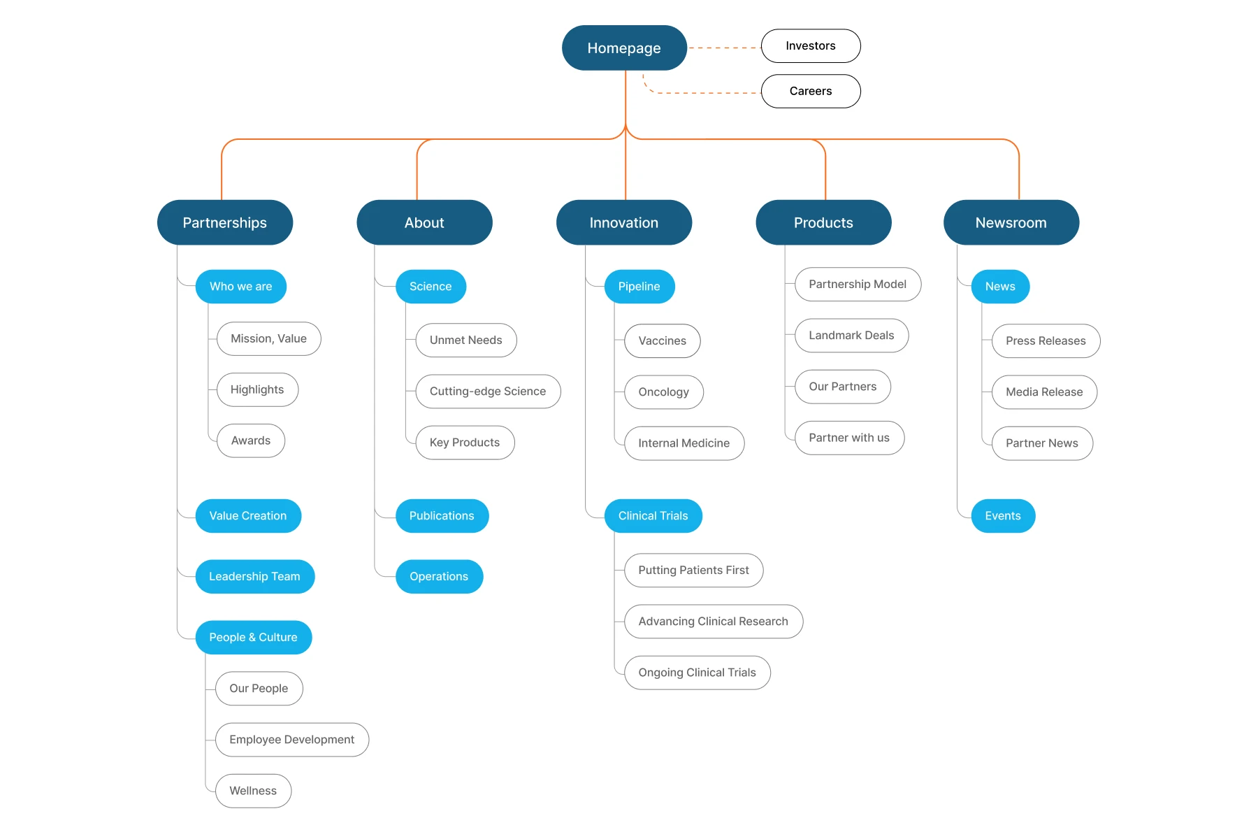 I-Mab information architecture development